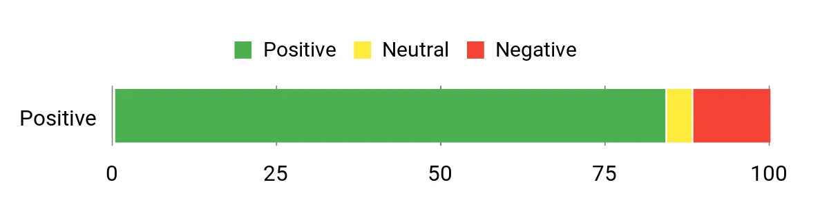 Sentiment Analysis Chart