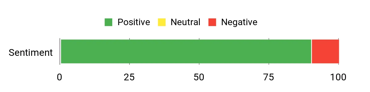 Sentiment Analysis Chart