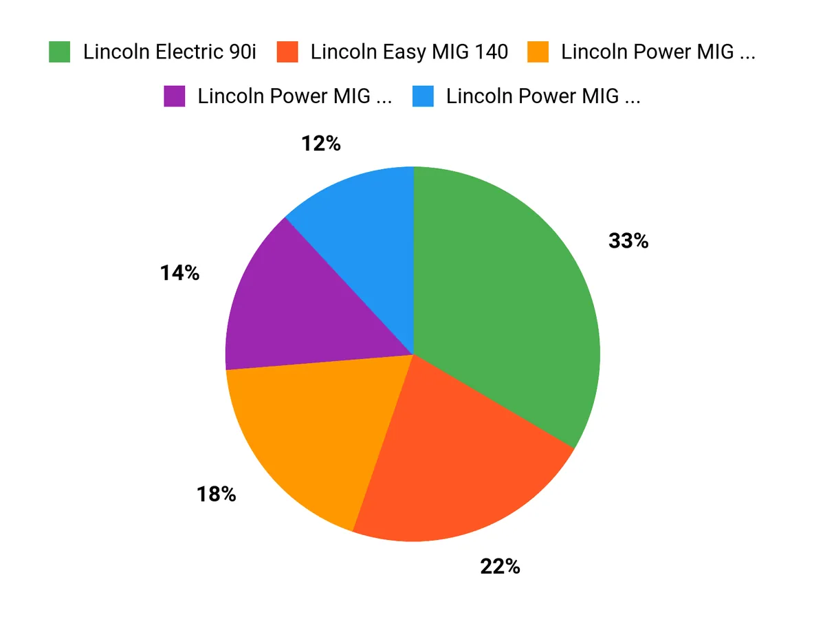 What Buyers Prefer Chart