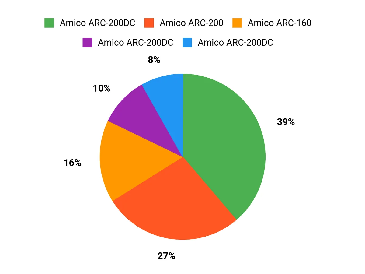 What Buyers Prefer Chart