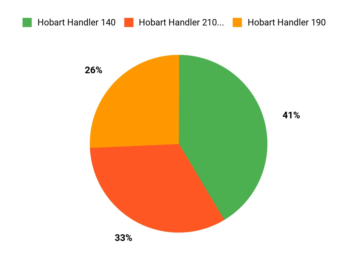 What Customers Prefer Chart