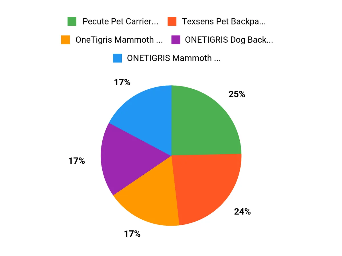 What Dog Owners Prefer Chart