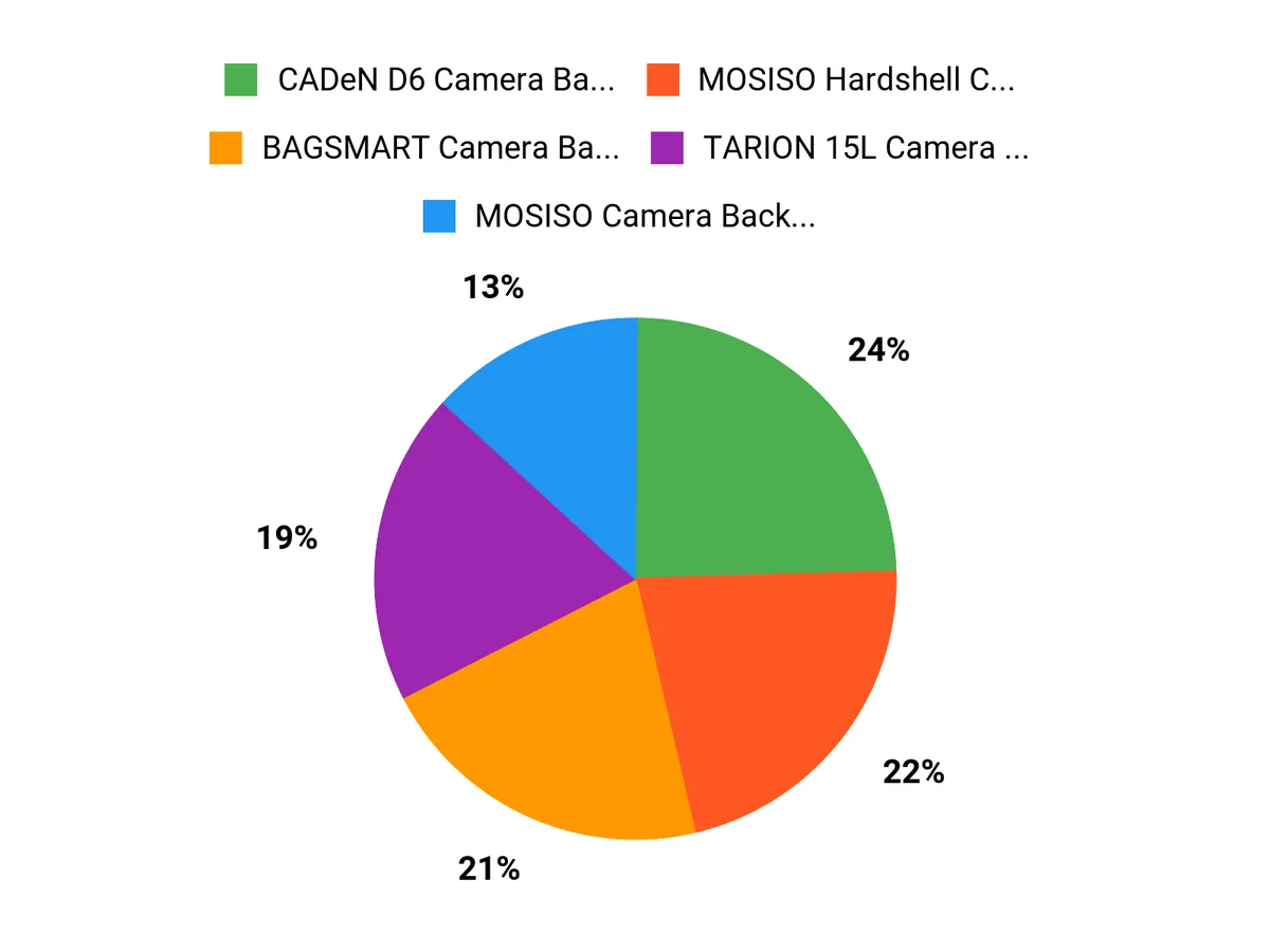Customers Top Picks Chart
