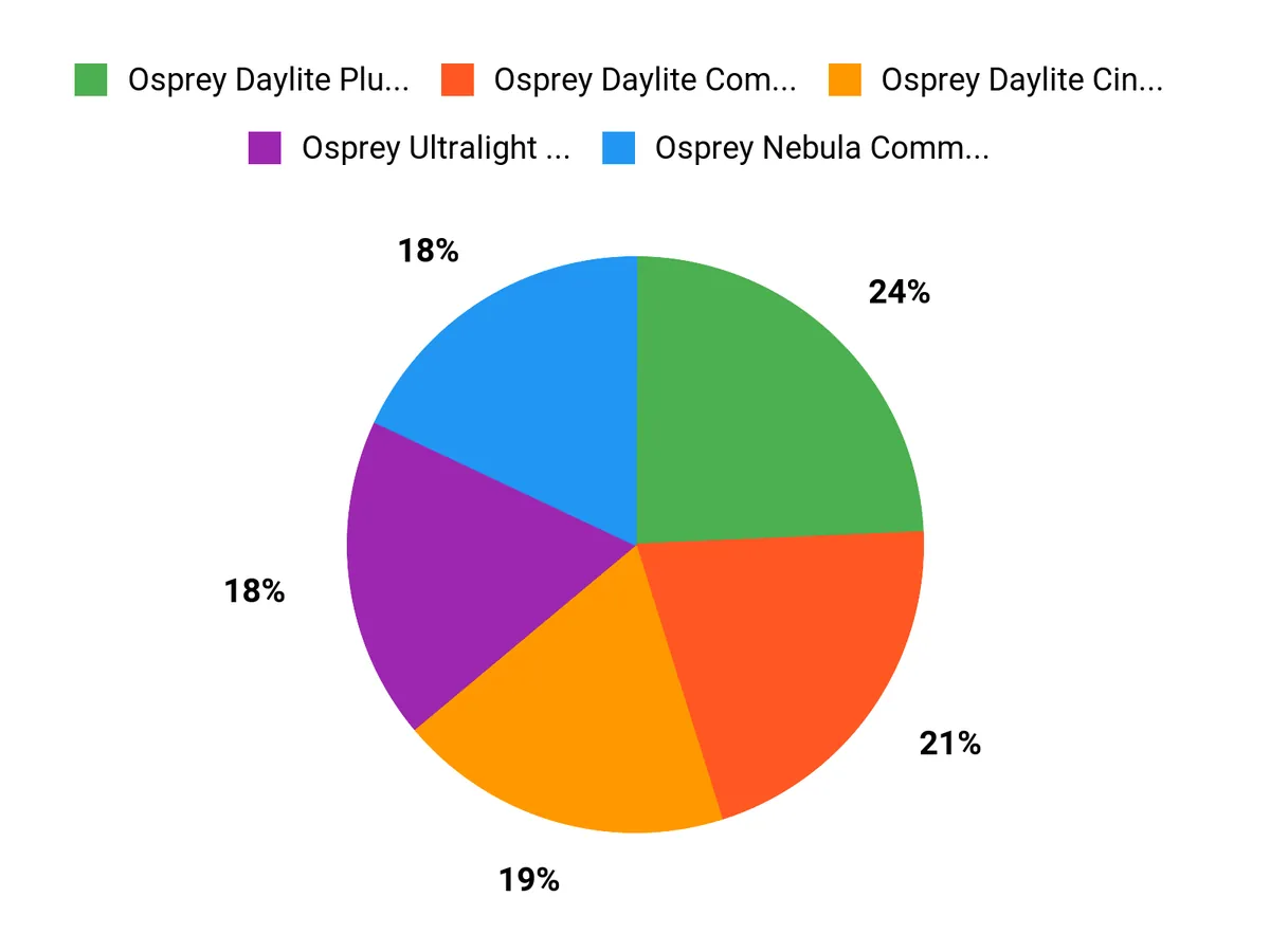 What Students Prefer Chart