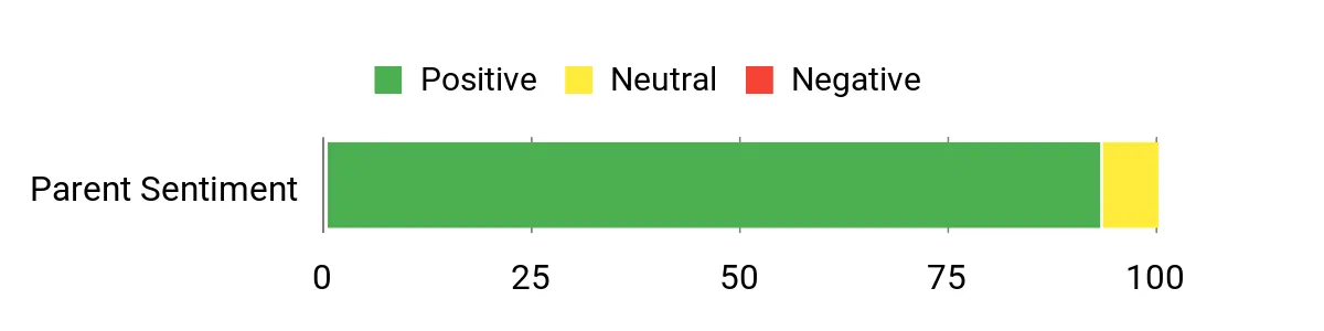 Sentiment Analysis Chart