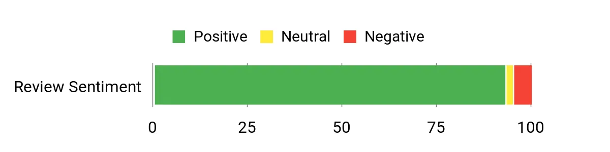 Sentiment Analysis Chart