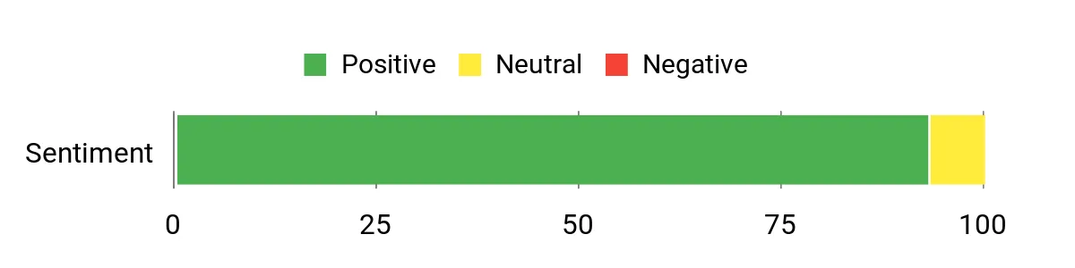 Sentiment Analysis Chart