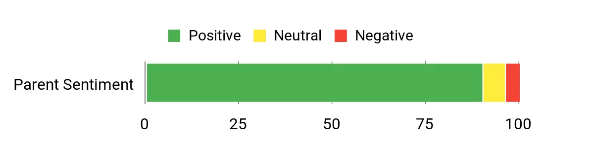 Sentiment Analysis Chart