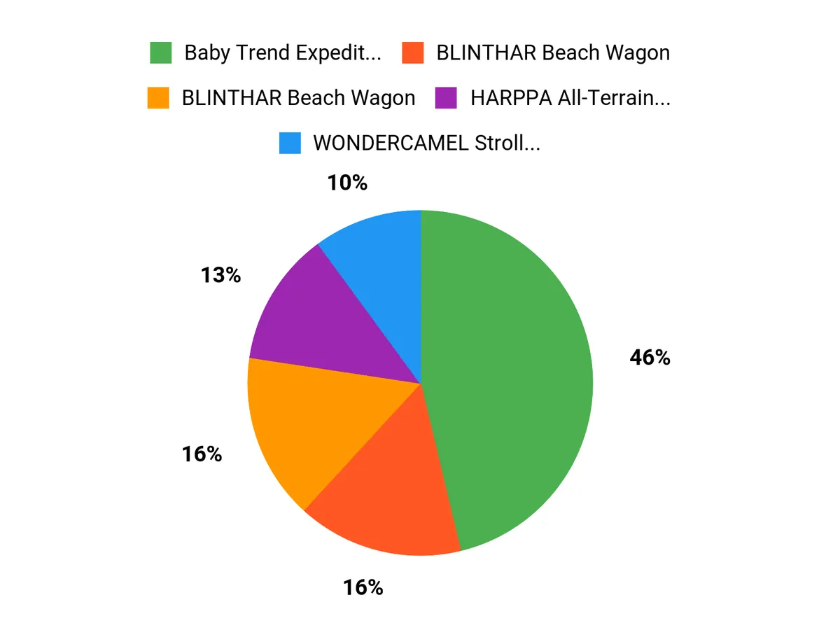 What Buyers Prefer Chart