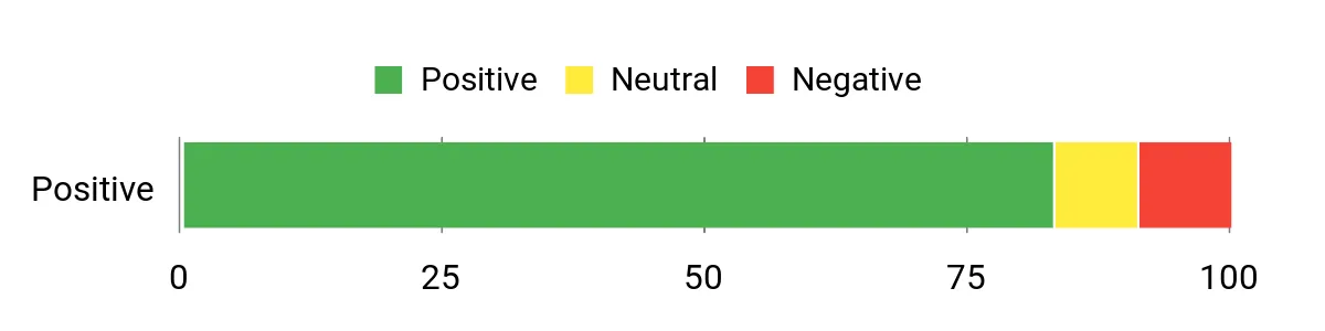 Sentiment Analysis Chart