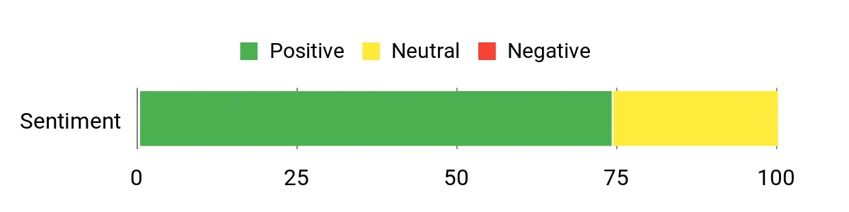 Sentiment Analysis Chart