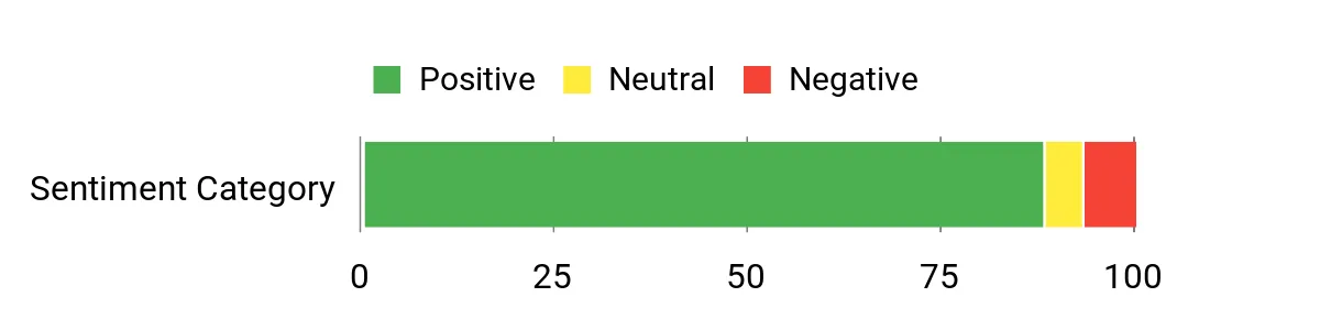 Sentiment Analysis Chart