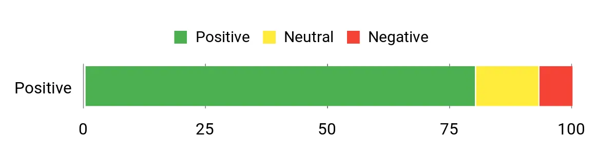 Sentiment Analysis Chart