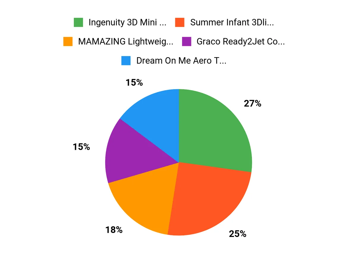 What Parents Prefer Chart