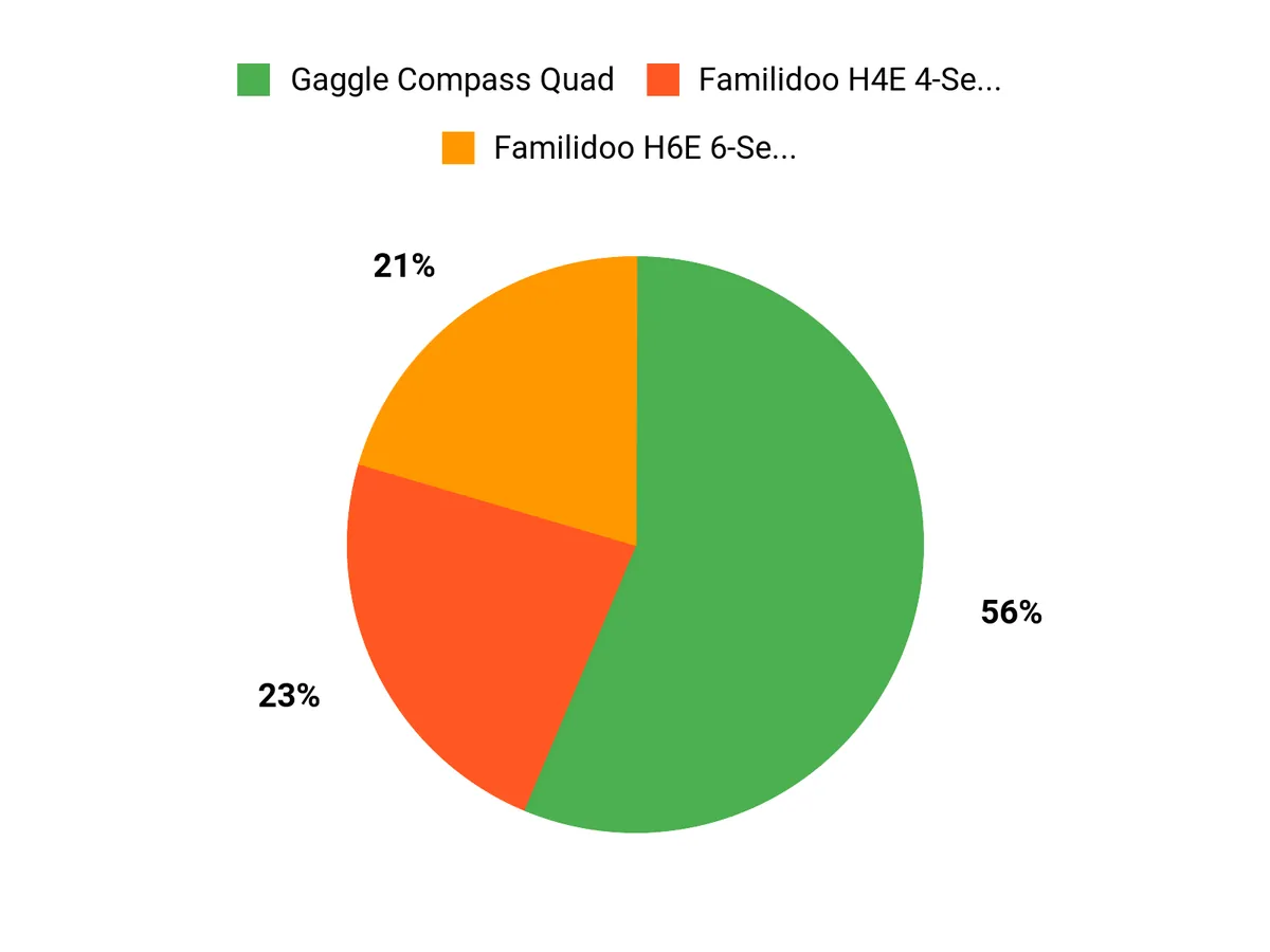 Parents Top Picks Chart