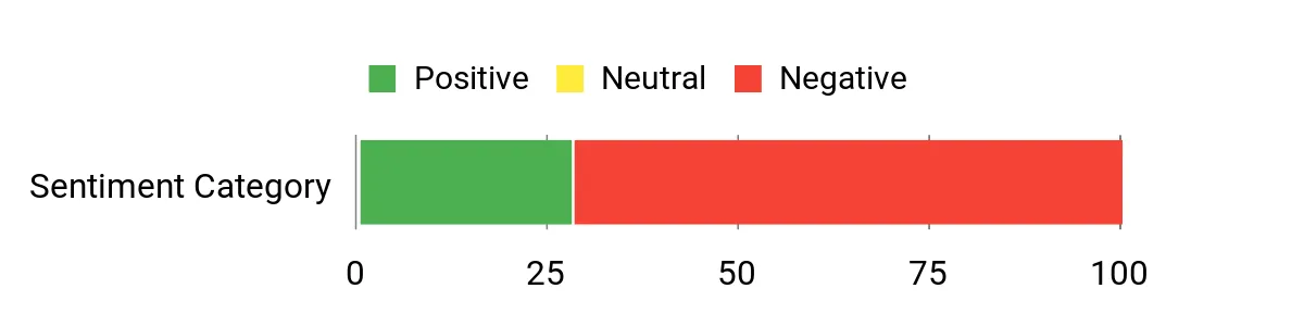 Sentiment Analysis Chart