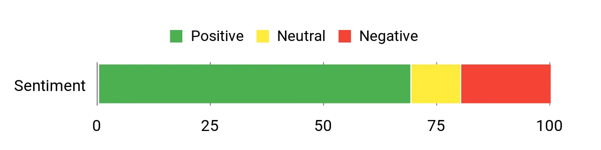 Sentiment Analysis Chart