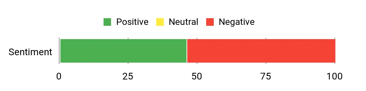 Sentiment Analysis Chart