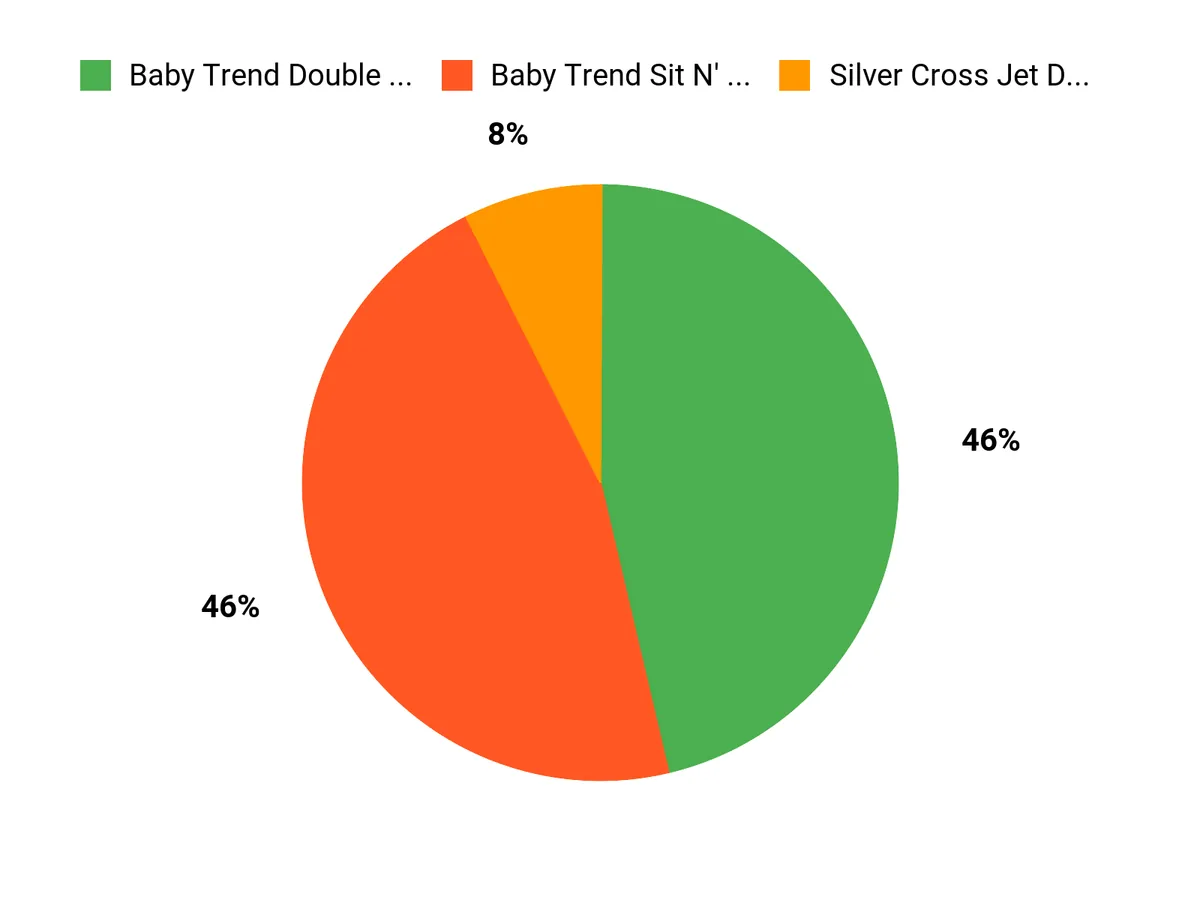 What Parents Prefer Chart
