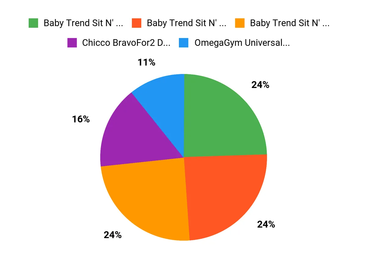 What Shoppers Prefer Chart