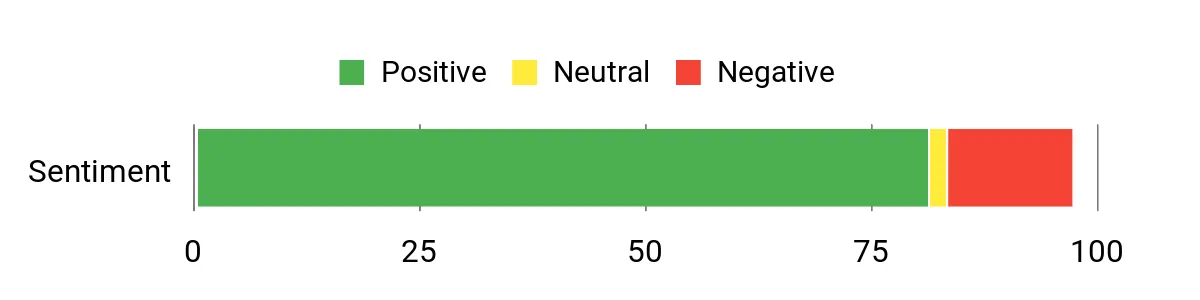 Sentiment Analysis Chart