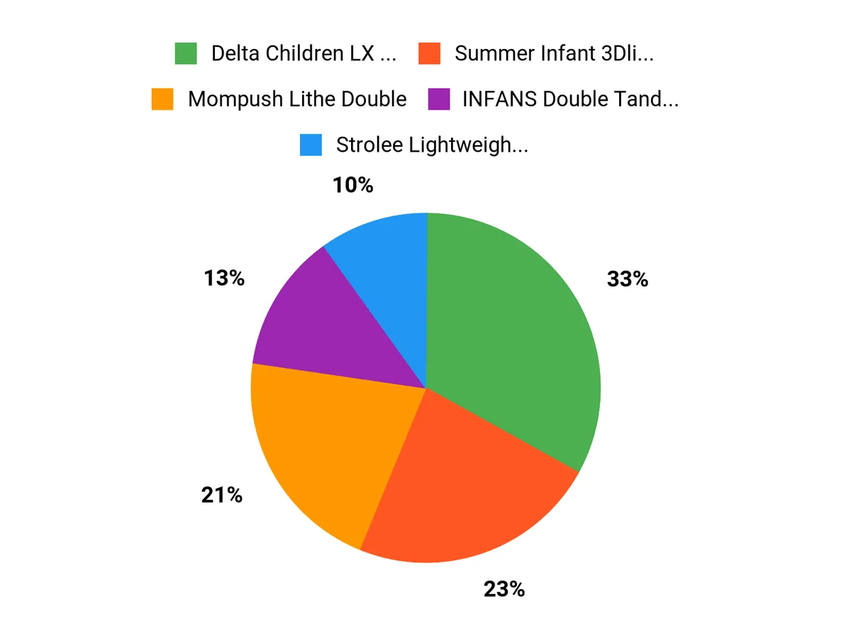 What Parents Prefer Chart