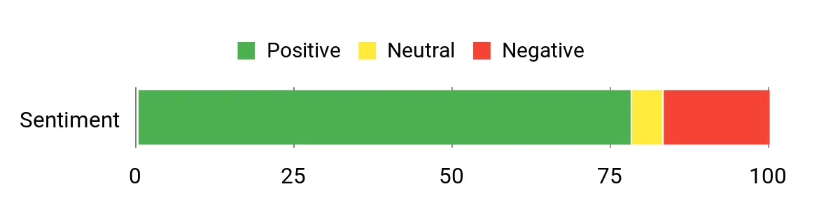 Sentiment Analysis Chart