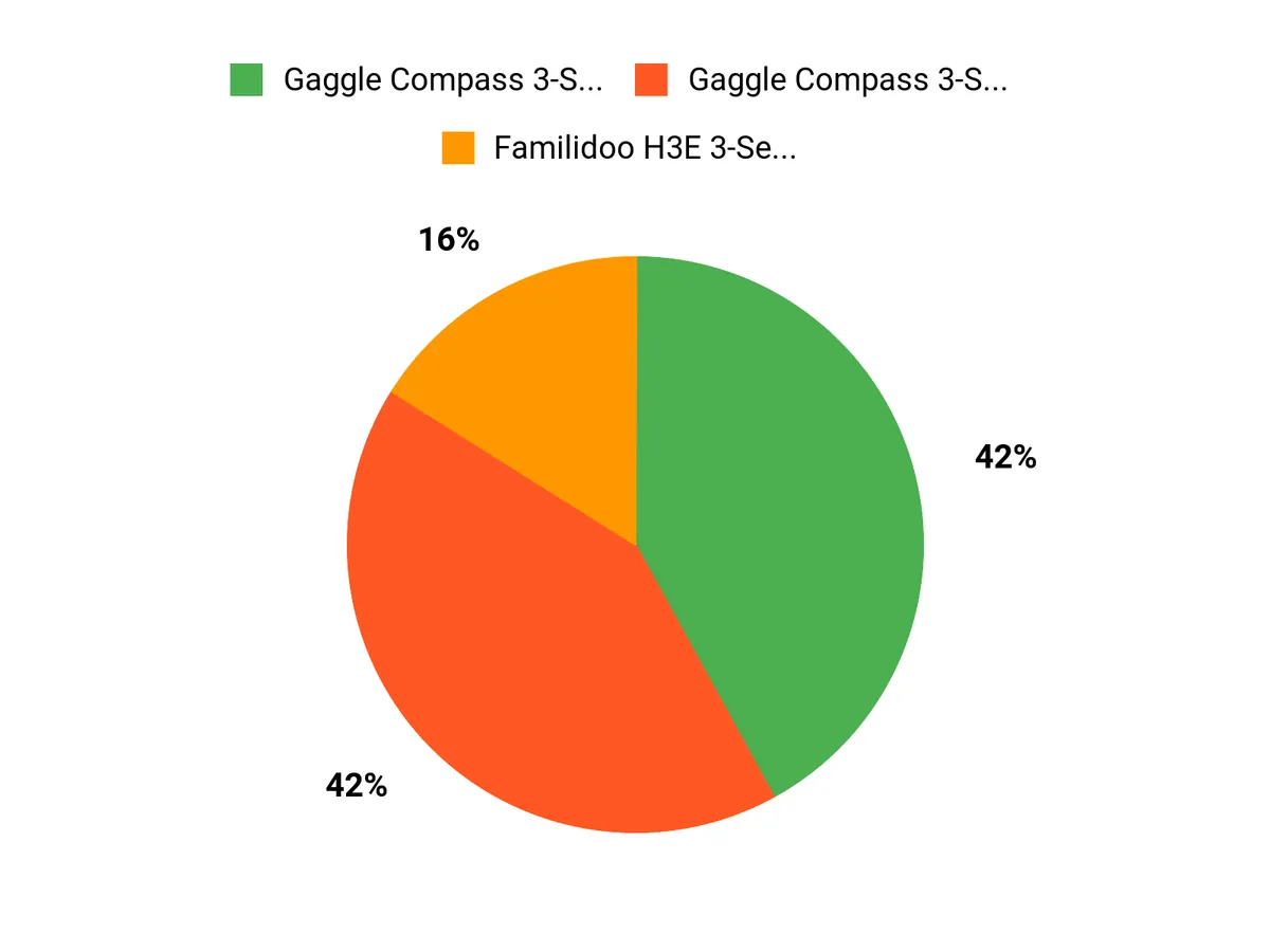 Parents Top Picks Chart