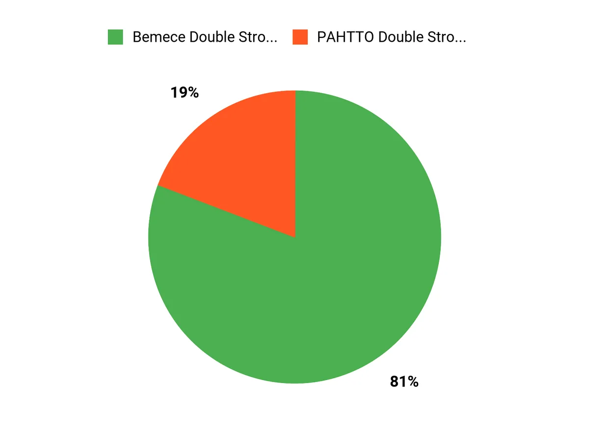 What Parents Prefer Chart