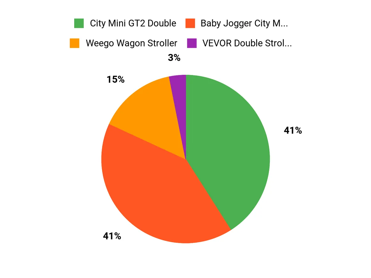 What Parents Prefer Chart