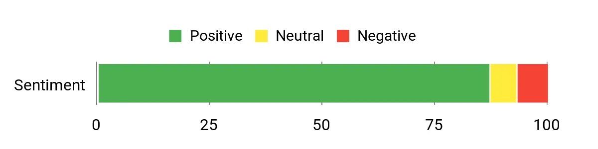 Sentiment Analysis Chart
