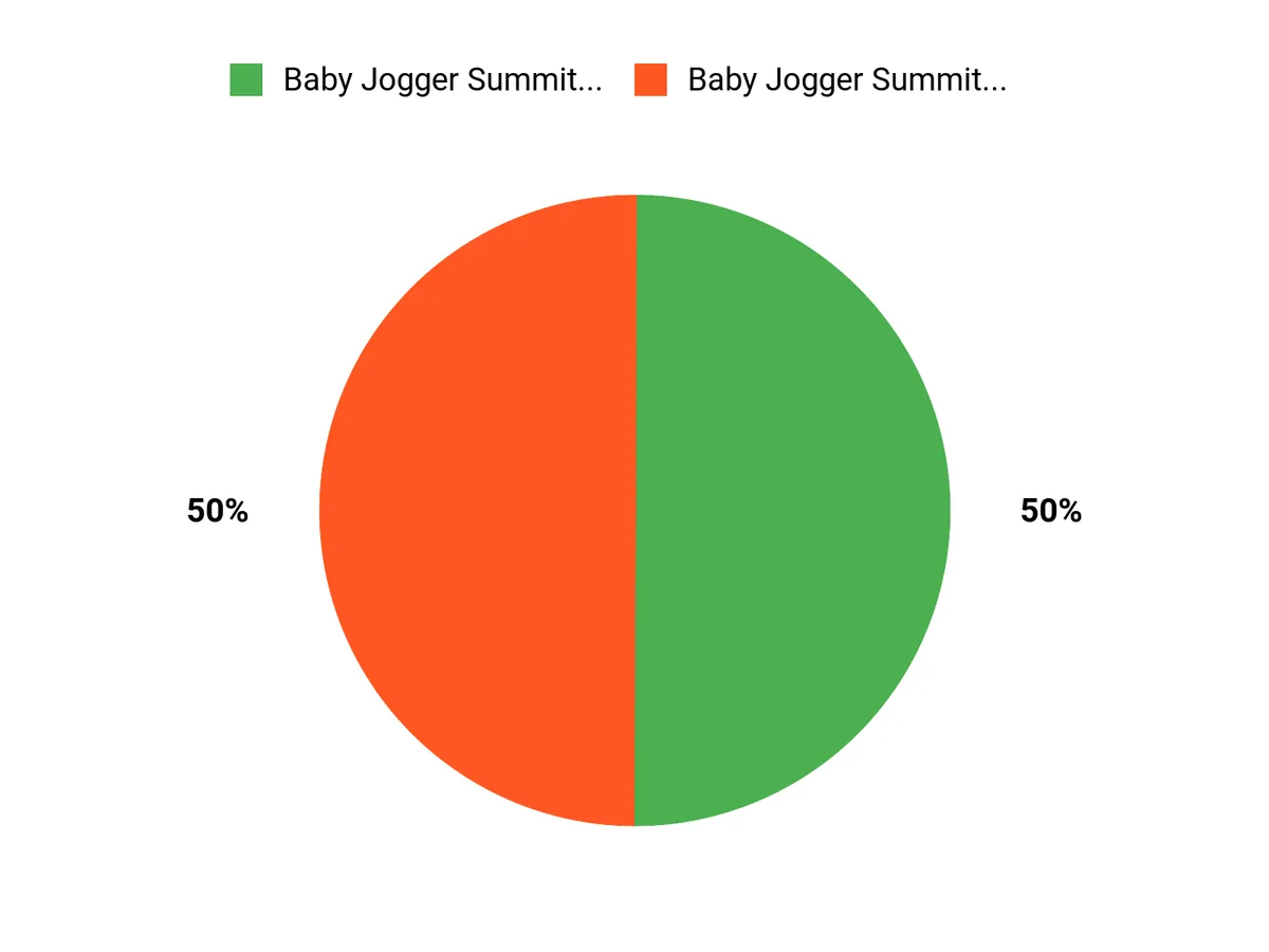 What Customers Prefer Chart