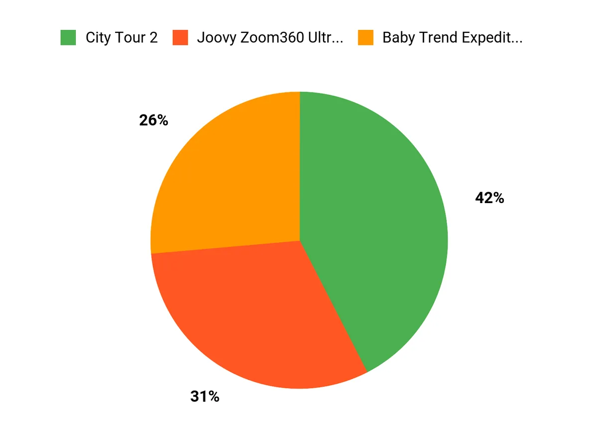 What Buyers Prefer Chart