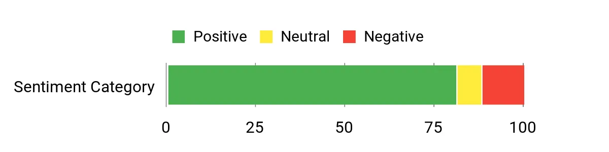 Sentiment Analysis Chart