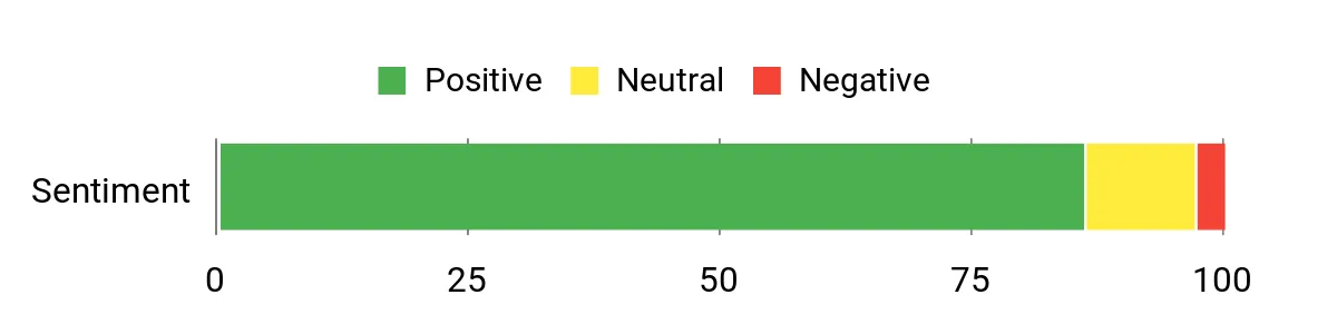 Sentiment Analysis Chart