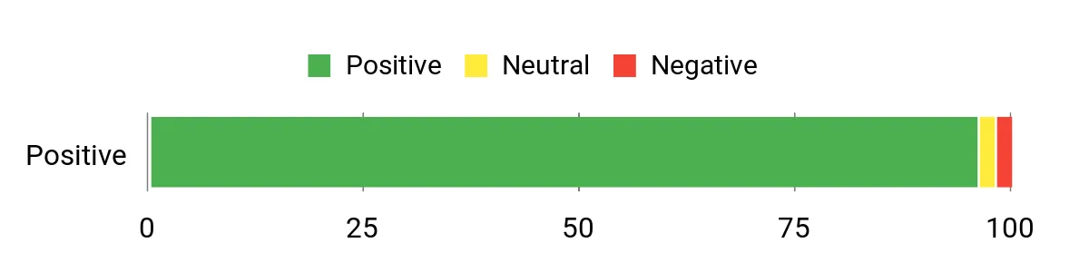 Sentiment Analysis Chart