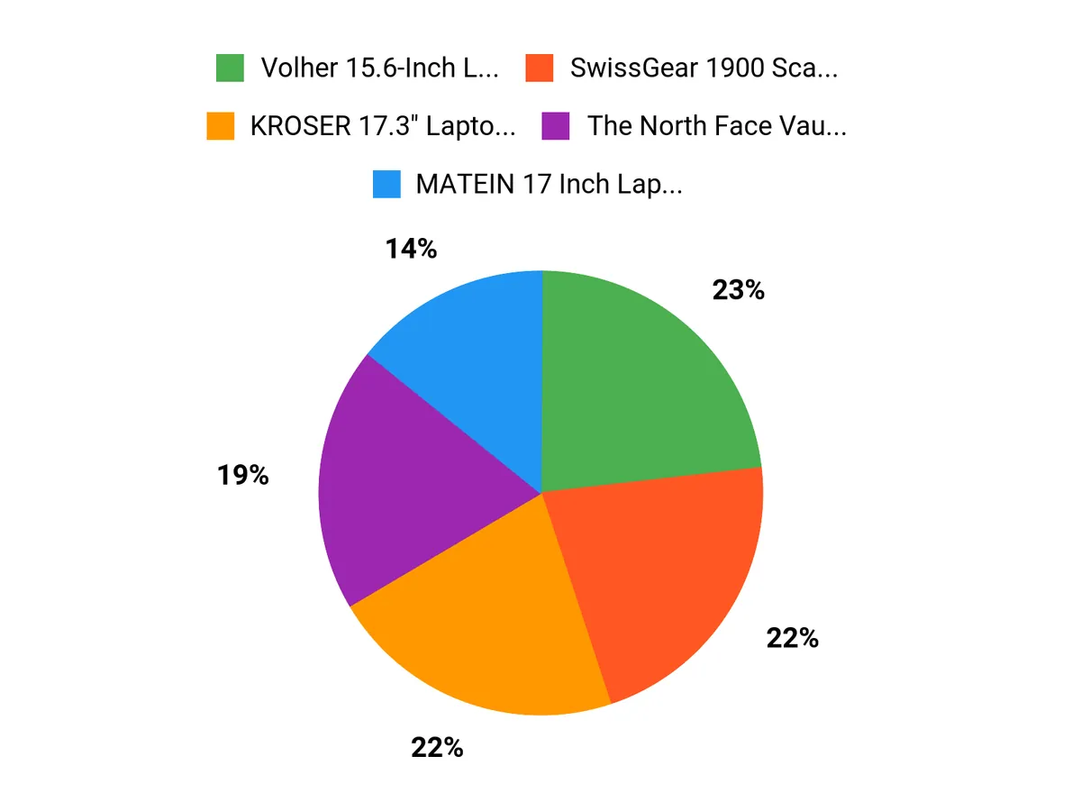 Buyers Top Picks Chart
