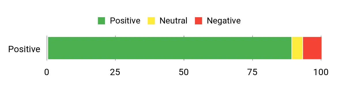 Sentiment Analysis Chart