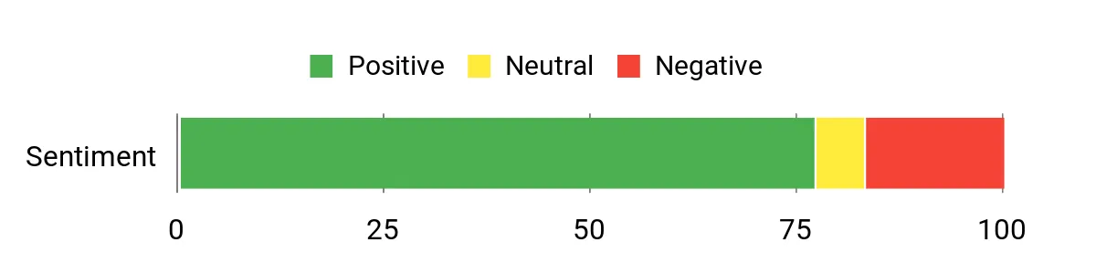 Sentiment Analysis Chart