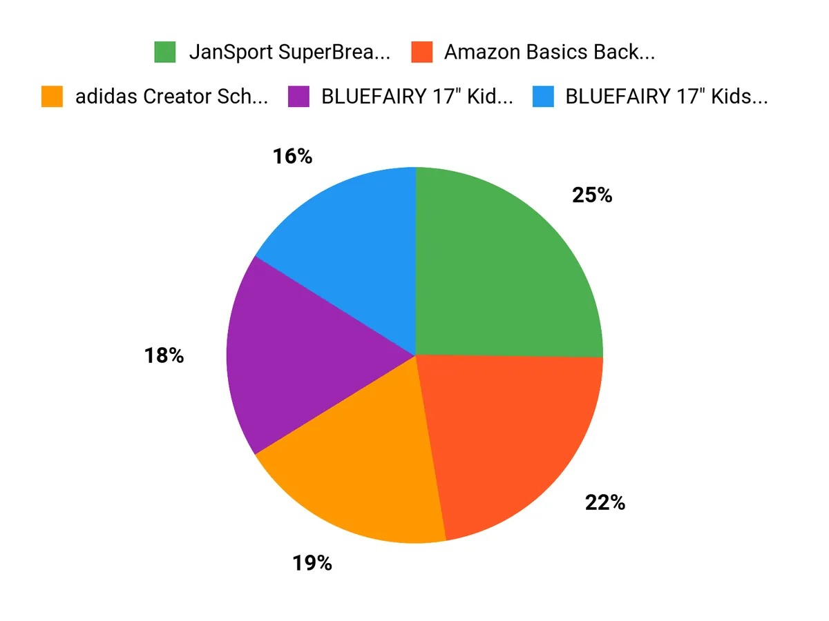 10 Backpacks That Will Make Your Middle School Boy Stand Out What Parents Prefer Chart