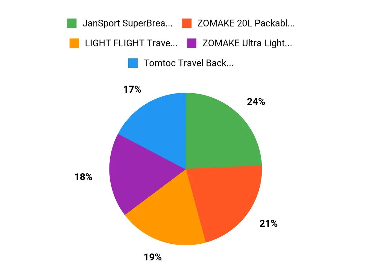 10 Lightweight Backpacks That Make Air Travel a Breeze What Travelers Prefer Chart
