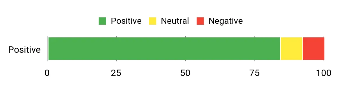 Sentiment Analysis Chart