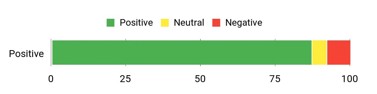 Sentiment Analysis Chart