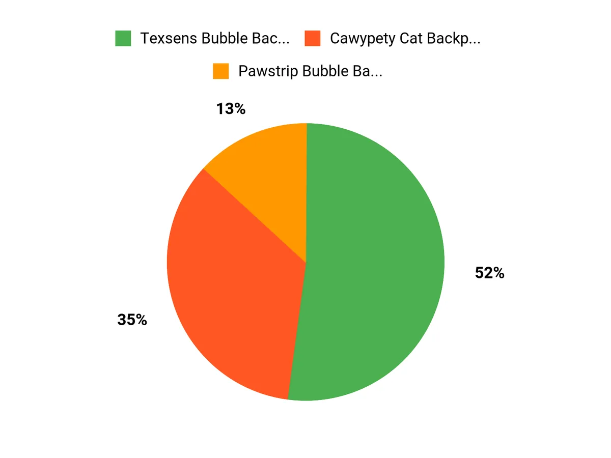 What Cat Owners Prefer Chart