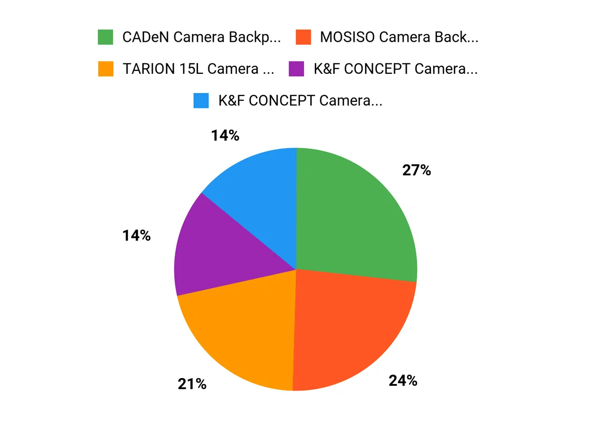 What Travelers Prefer Chart
