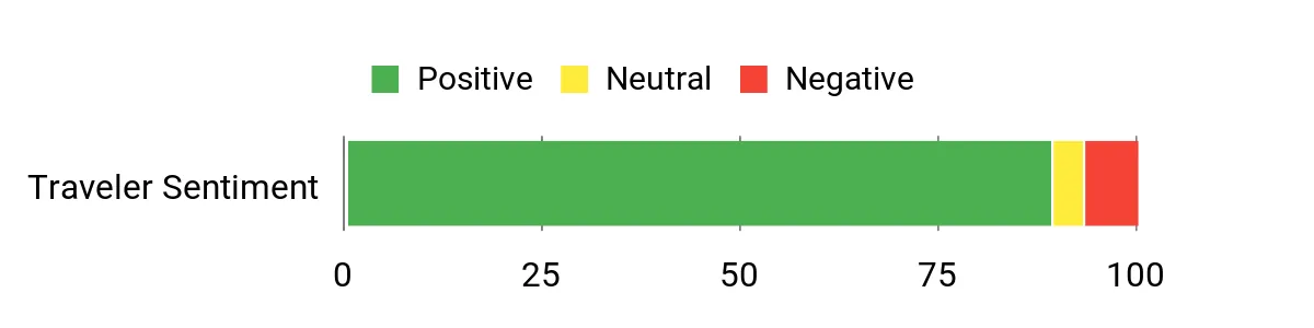 Sentiment Analysis Chart