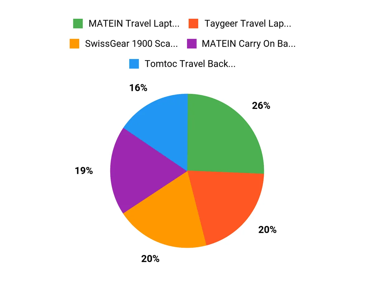 What Travelers Prefer Chart