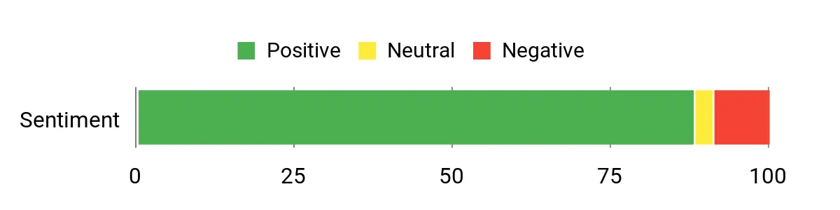 Sentiment Analysis Chart