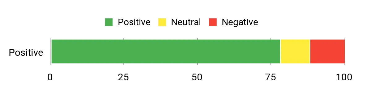 Sentiment Analysis Chart