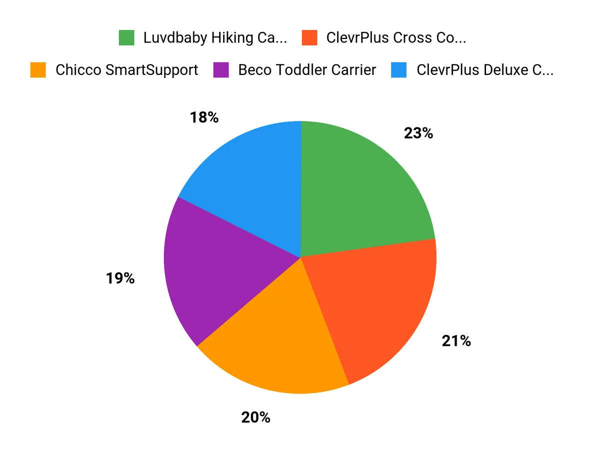 What Shoppers Prefer Chart